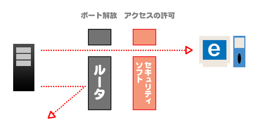 ポートを開ける理由