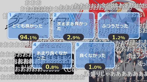 初の記録更新 初の90％越え