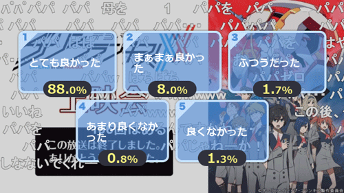 とても良かった 88.0％（パパ）