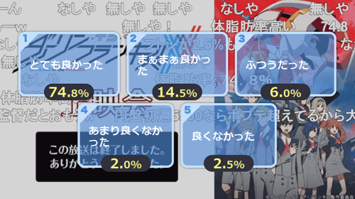 とても良かった 74.8％（無しや）