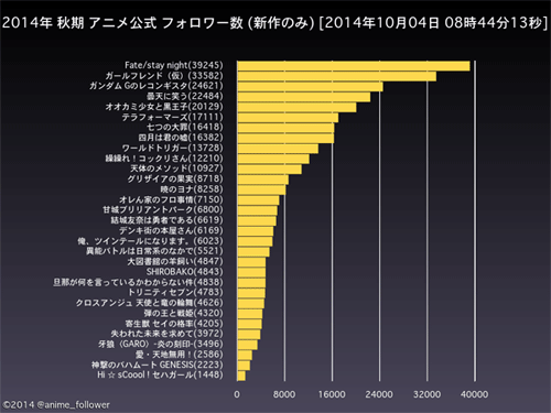 Gのレコンギスタ アニメ公式フォロワー数ランキング3位