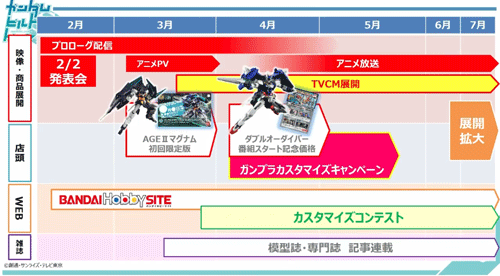 ガンダムビルドダイバーズ プロモーション