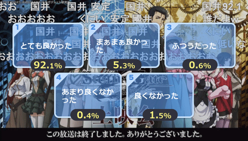 とても良かった 92.1％（国井）