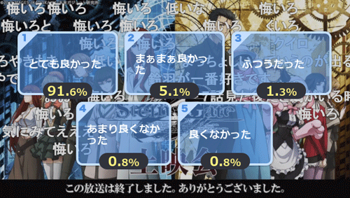 とても良かった 91.6％