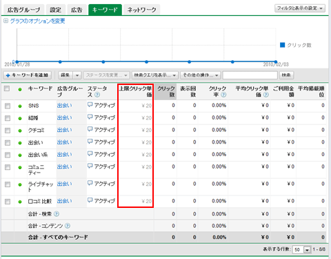 広告グループのデフォルト単価 (上限クリック単価)