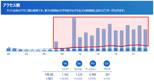 突然異常なアクセスが集中