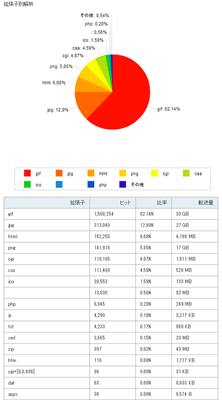 拡張子別解析