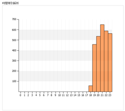 稼働1日目 11月29日