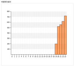 稼働2日目 11月30日