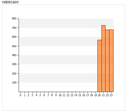 稼働3日目 12月01日