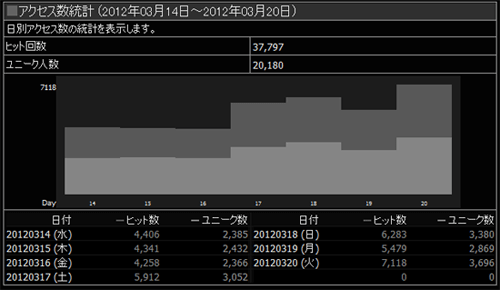 PV 7,000越え