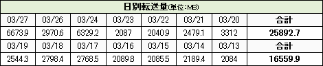 日別転送量がおかしな事に